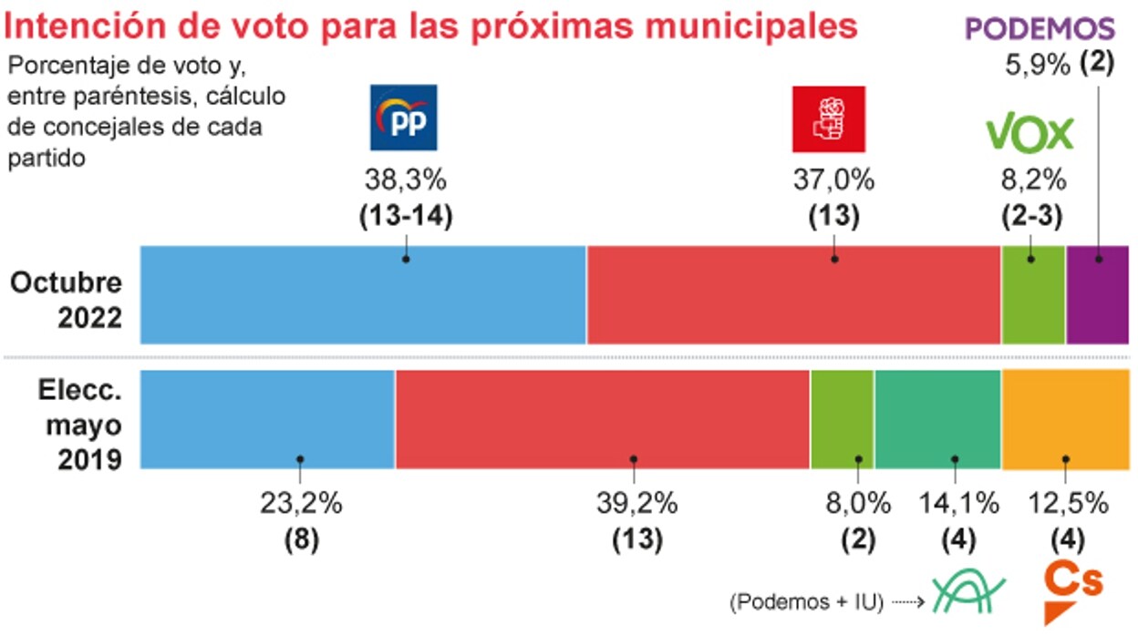 PP y PSOE empatan en intención de voto a siete meses del 28-M