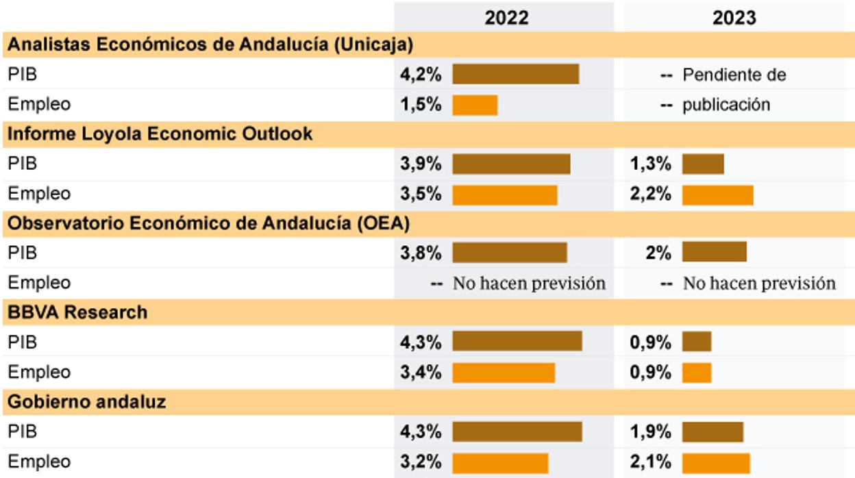 Andalucía, entre el optimismo económico y el miedo a la recesión