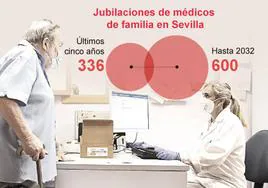 Más de 60 médicos de familia se han jubilado en Sevilla en lo que va de año sin que se cubra una de cada tres bajas