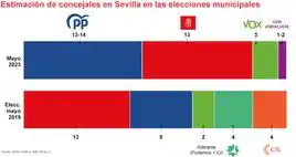 El sondeo de GAD3 en las elecciones municipales de Sevilla da la victoria a José Luis Sanz con entre 13 y 14 concejales