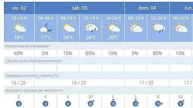 Pronóstico del tiempo para estos primeros días de junio