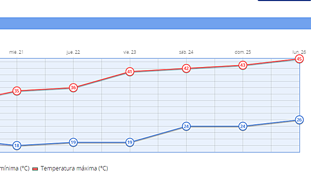 Ascenso de las temperaturas durante la semana en Sevilla