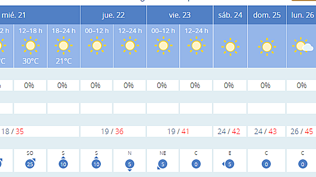 Tiempo de la semana en Sevilla