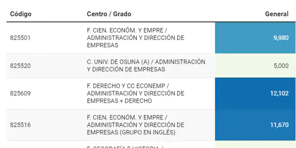 Estas son las quince titulaciones universitarias con notas de