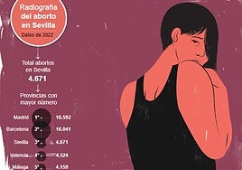 Aumenta en Sevilla el número de mujeres que abortan de forma reiterada