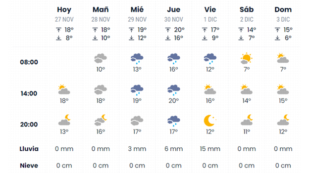 Meteorologia sevilla store