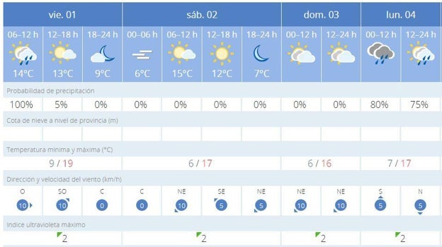 Tabla de predicción de la Aemet para las próximas horas