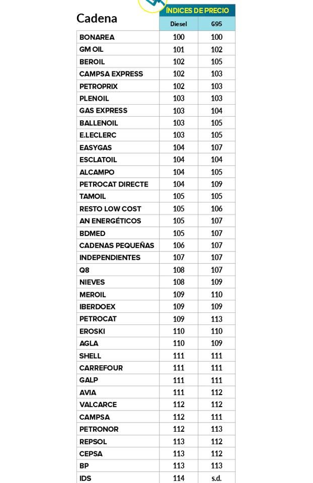 Estas son las gasolineras más baratas de 2023 según la OCU y las provincias de Andalucía con el precio más bajo