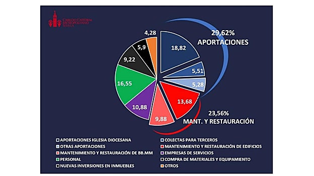 La Catedral de Sevilla contará con 20 millones para gastos, el «mayor presupuesto» en años gracias a las visitas
