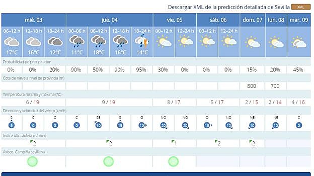 El tiempo en Sevilla: Aemet anuncia lluvia para los días del Heraldo Real y la Cabalgata de Reyes Magos
