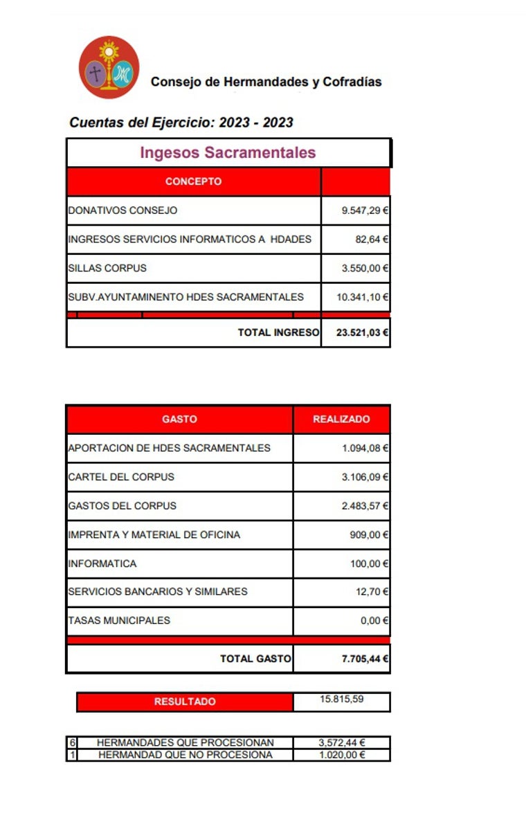 Aprobadas las cuentas de 2023 y los presupuestos de 2024 en el Consejo