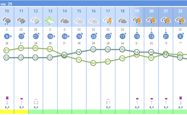 Previsión meteorológica para este Viernes Santo