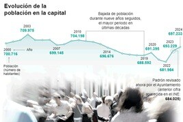 Sevilla gana más de 4.000 habitantes en el último año y roza ya los 700.000, según el padrón