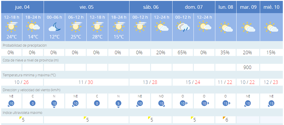 Tiempo para este fin de semana en Sevilla