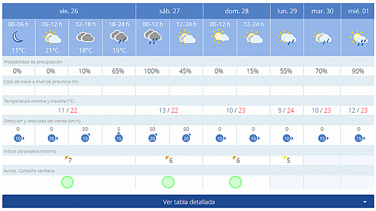 Pronóstico de AEMET para este fin de semana en Sevilla