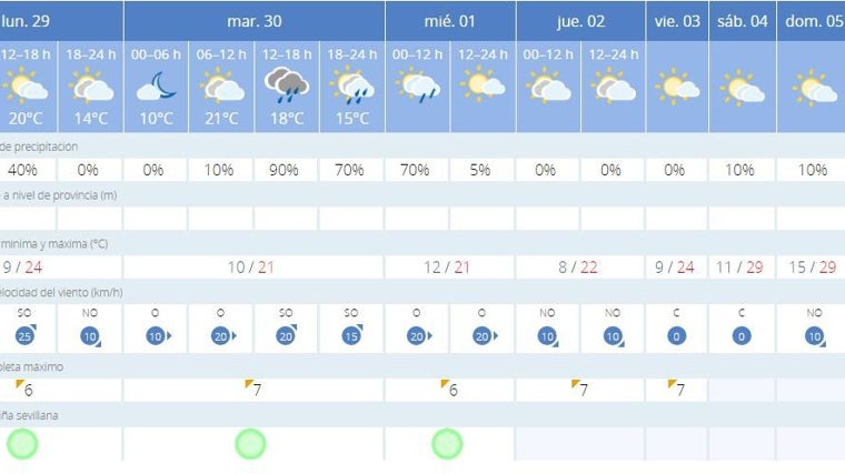 Tabla  de la predicción meteorológica de AEMET
