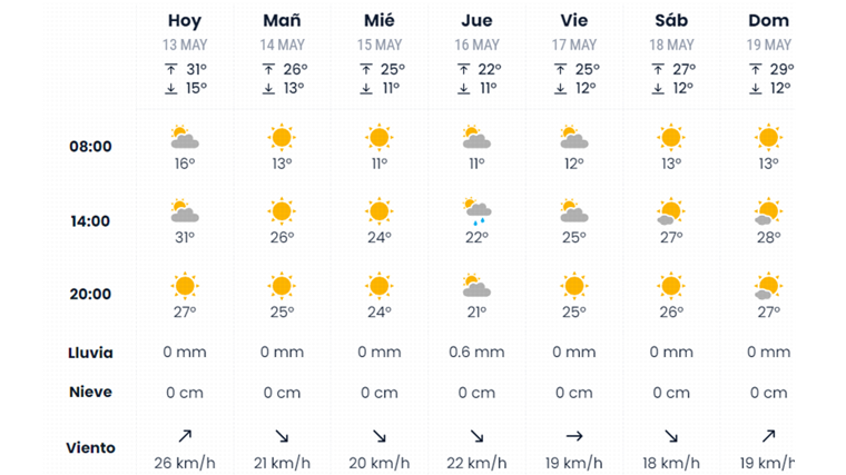 Pronóstico de eltiempo.es para esta semana en Sevilla