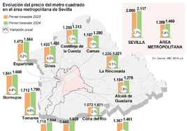 El precio de la vivienda en el área metropolitana crece el doble que en Sevilla capital