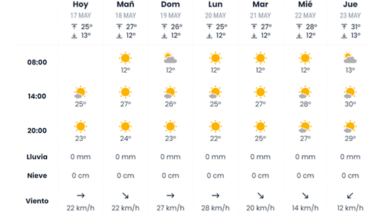 Pronóstico de eltiempo.es para este fin de semana en Sevilla