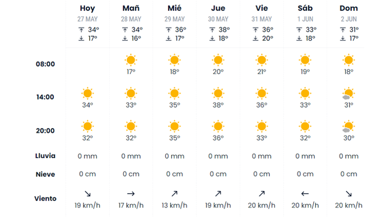 Pronóstico de eltiempo.es para esta semana en Sevilla