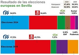 El PP acaba con el feudo histórico del PSOE en la provincia de Sevilla en las elecciones europeas