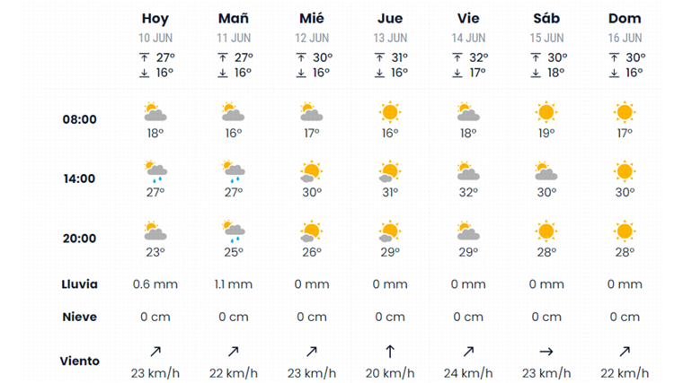 Pronóstico de eltiempo.es para esta semana en Sevilla