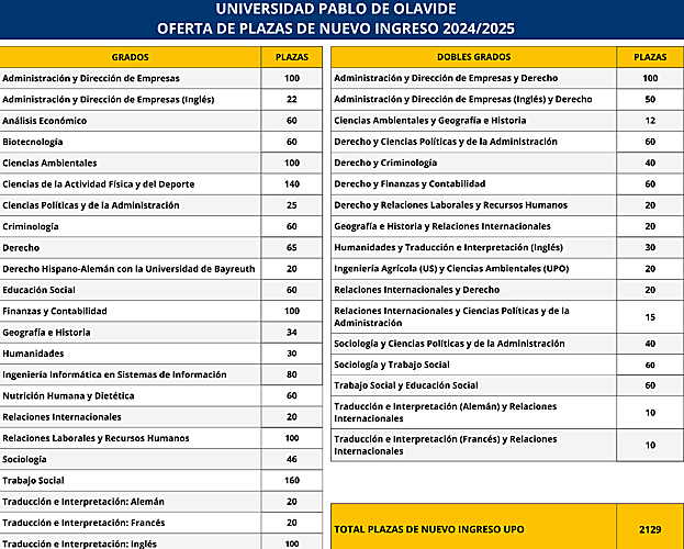Más del 96 por ciento de los estudiantes aprueba la Selectividad 2024 en la Pablo de Olavide, en Sevilla