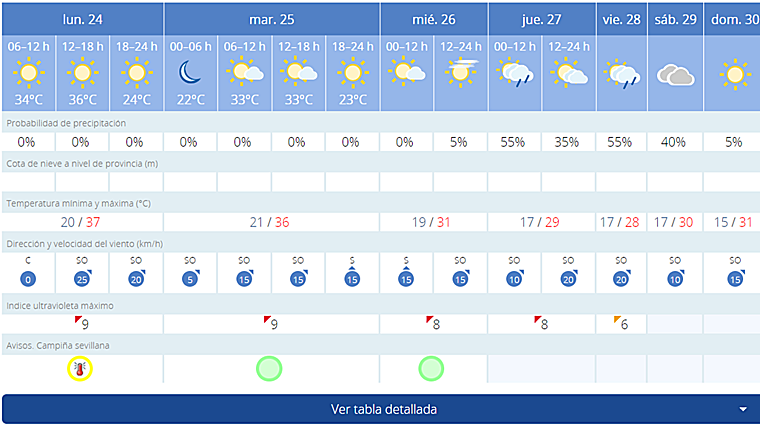 Pronóstico de eltiempo.es para esta semana en Sevilla