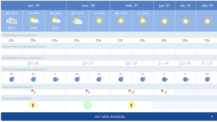 Pronóstico de AEMET para esta semana en Sevilla