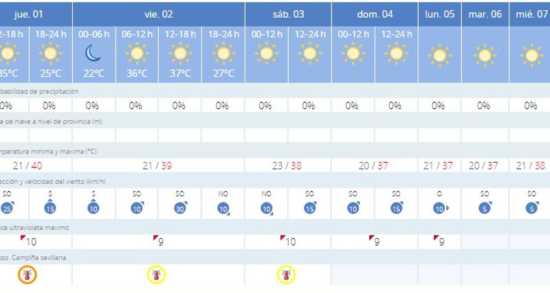 Pronóstico de temperaturas para Sevilla en los próximos días