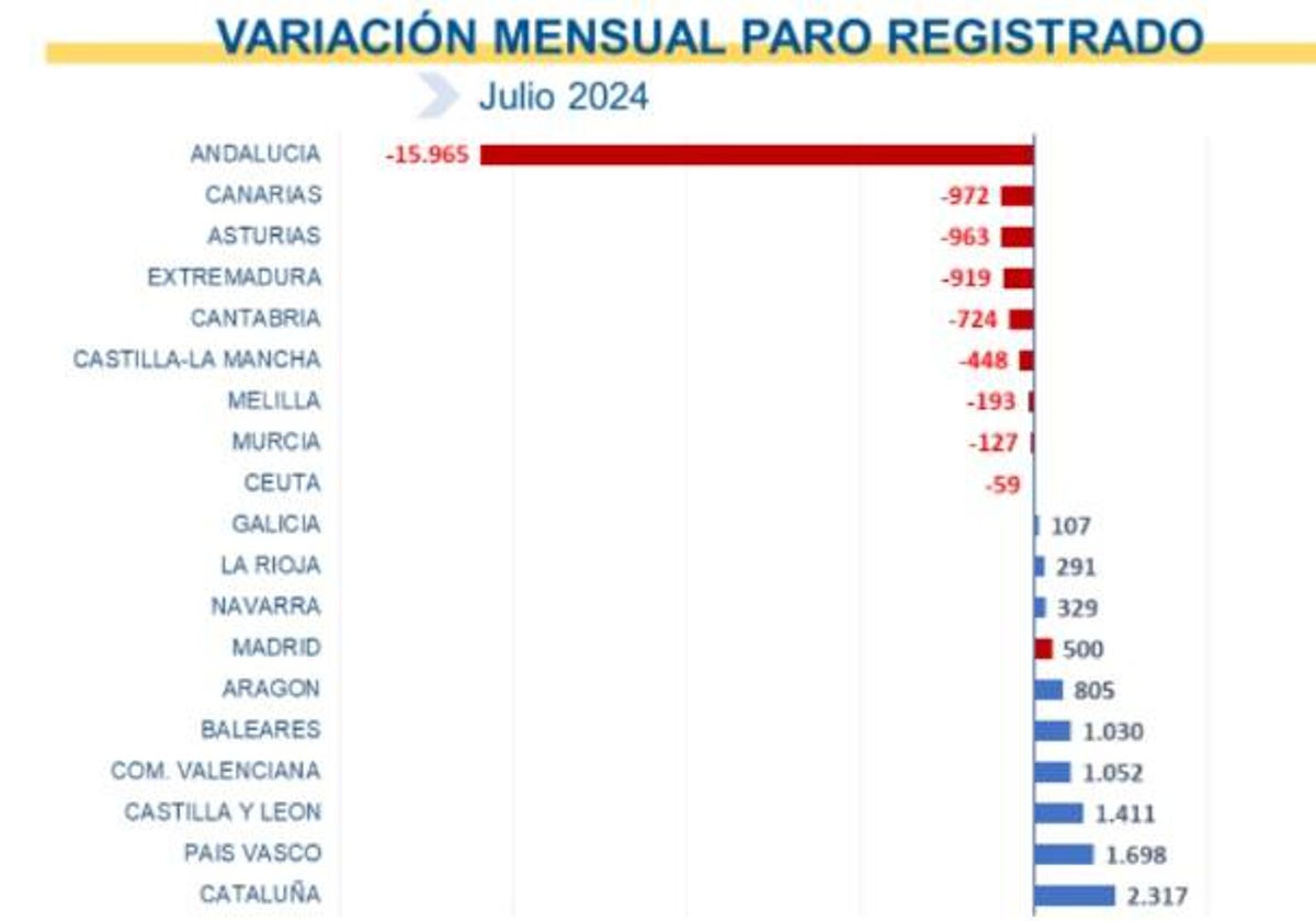 Estadísticas del Ministerio de Trabajo