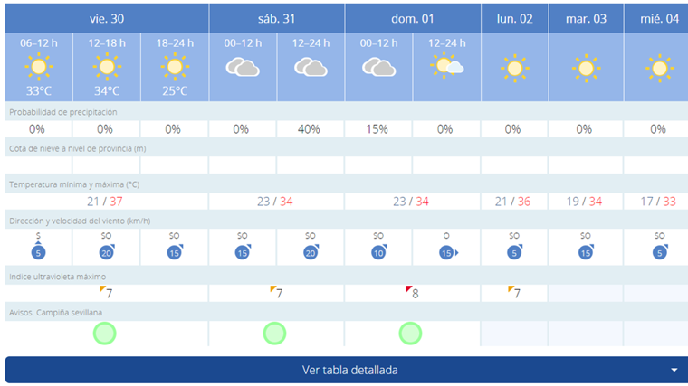 Pronóstico de AEMET para este fin de semana en Sevilla