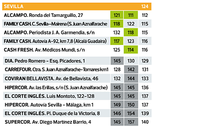 Este es el supermercado más barato de Sevilla para hacer la compra