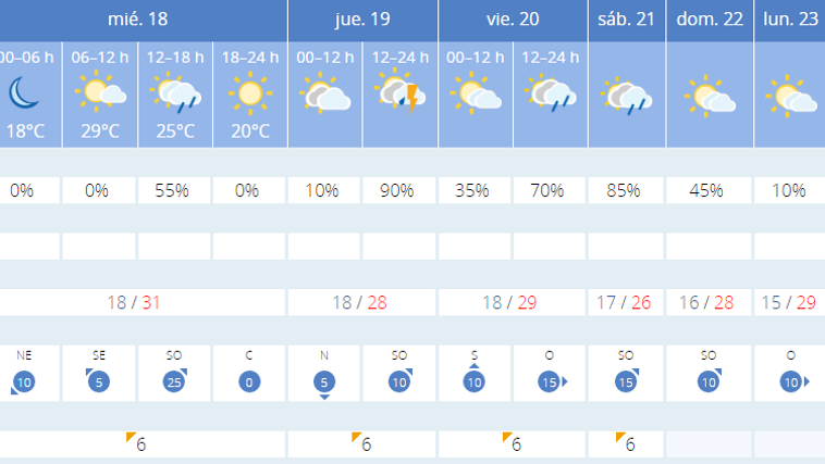 Previsiones del tiempo esta semana en Sevilla