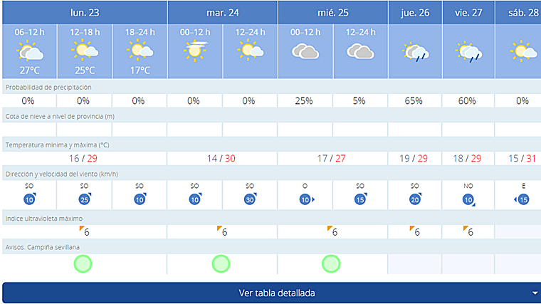 Pronóstico de AEMET para esta semana en Sevilla