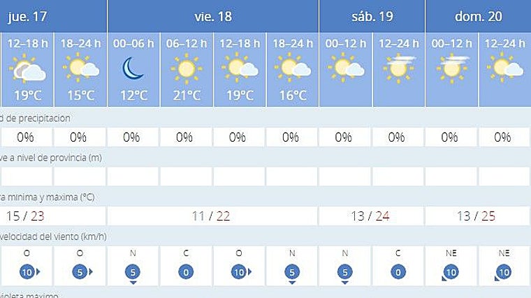 Predicción meteorológica de Aemet