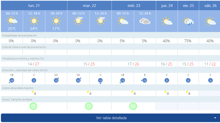 Los días soleados abren la puerta a un descenso de las temperaturas máximas en Sevilla