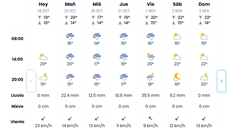 Pronóstico de eltiempo.es para esta semana en Sevilla