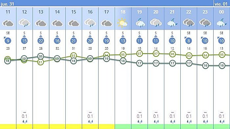 Tabla de predicción meteorológica de Aemet