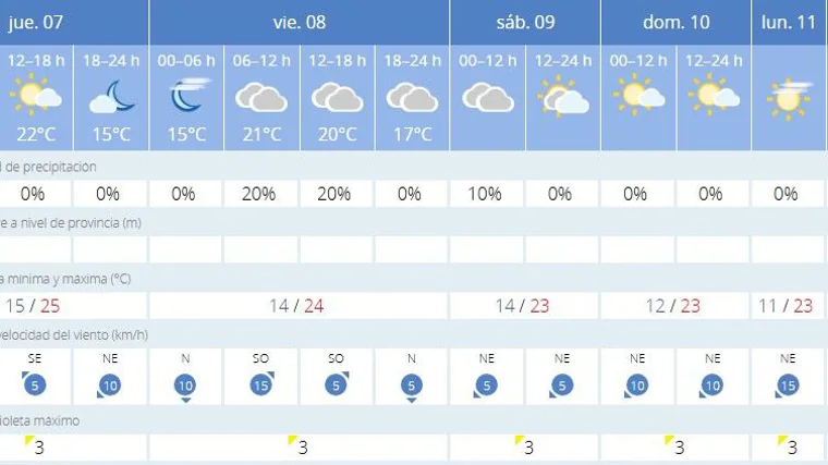 Predicción meteorológica de Aemet