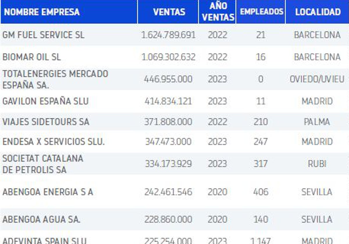 Gráfico de las diez principales disoluciones de empresas en España en 2024