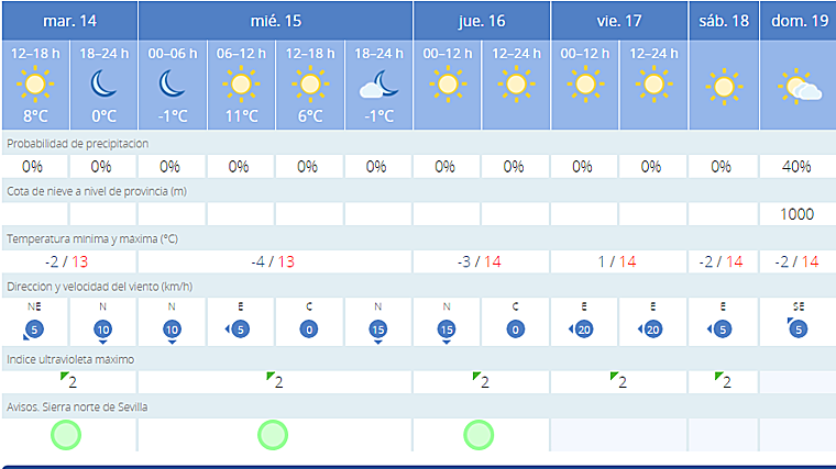 Tiempo en la Puebla de los Infantes para esta semana