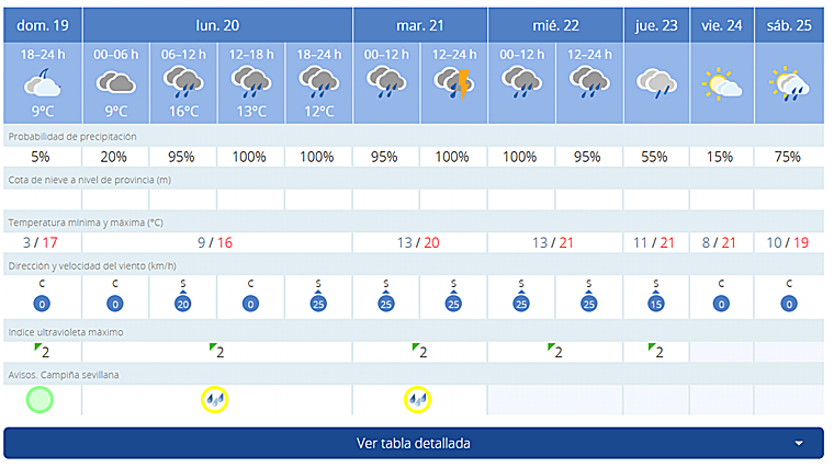 Pronóstico de AEMET para esta semana en Sevilla