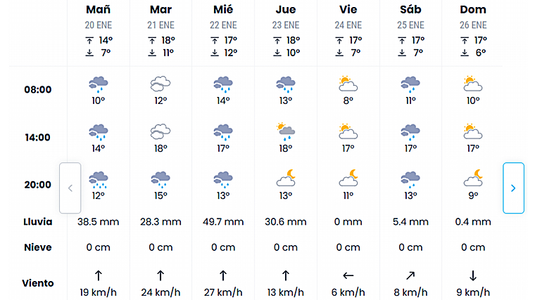 Pronóstico de eltiempo.es para esta semana en Sevilla