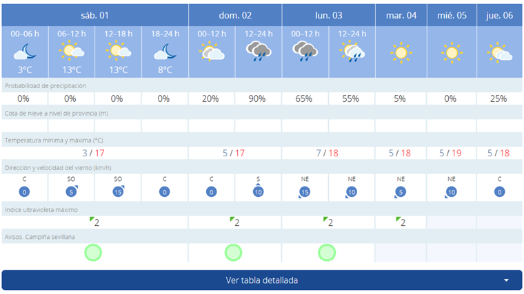 Pronóstico de Aemet para este domingo en Sevilla