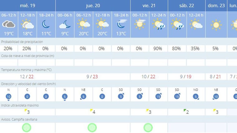 Predicción meteorológica semanal en la provincia de Sevilla