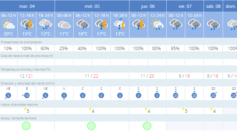 Predicciones del tiempo en Sevilla esta semana