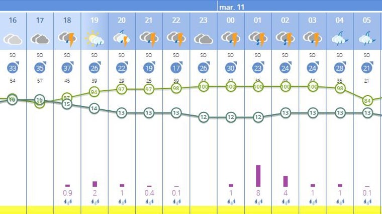 Estas son las peores horas de lluvia para este lunes en Sevilla: ¿qué pasará con el vía crucis de las cofradías?