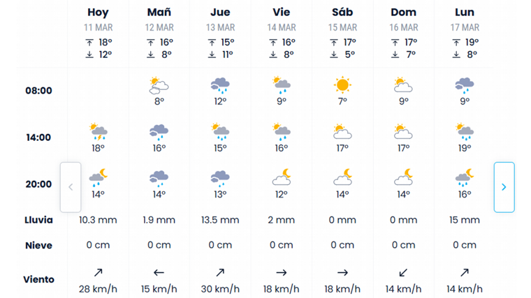 Pronóstico de eltiempo.es para esta semana en Sevilla