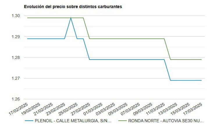 Gráfica de los precios de ambas gasolineras en el último mes
